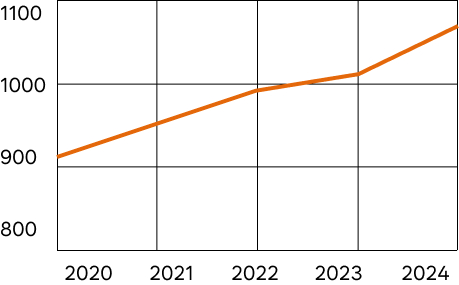 Body Market Trend